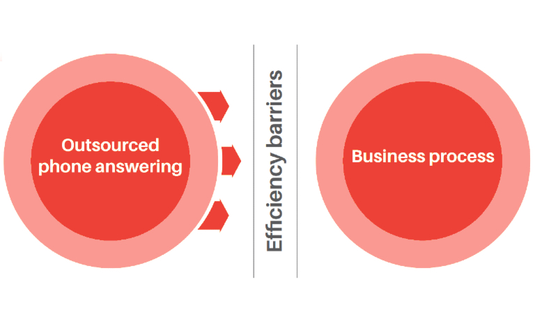 Customer Service: Pros & Cons of Outsourcing or Delivering In-house