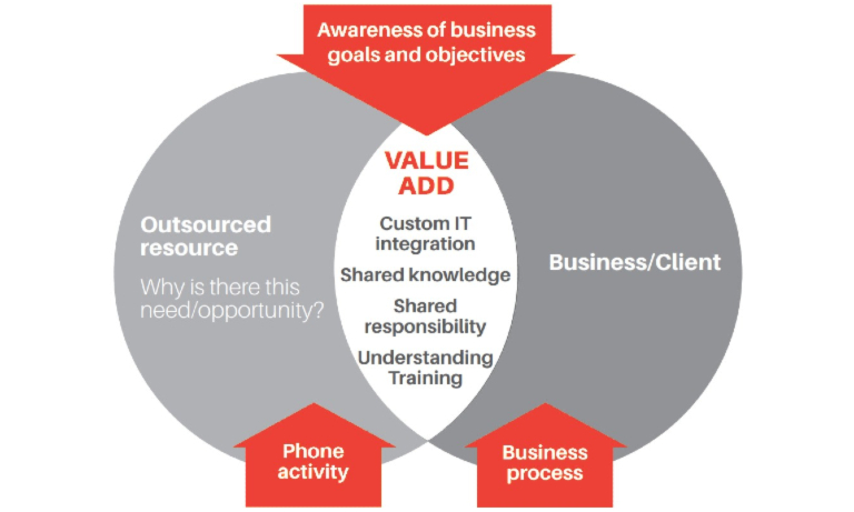 Awareness of Business Goals and Objectives