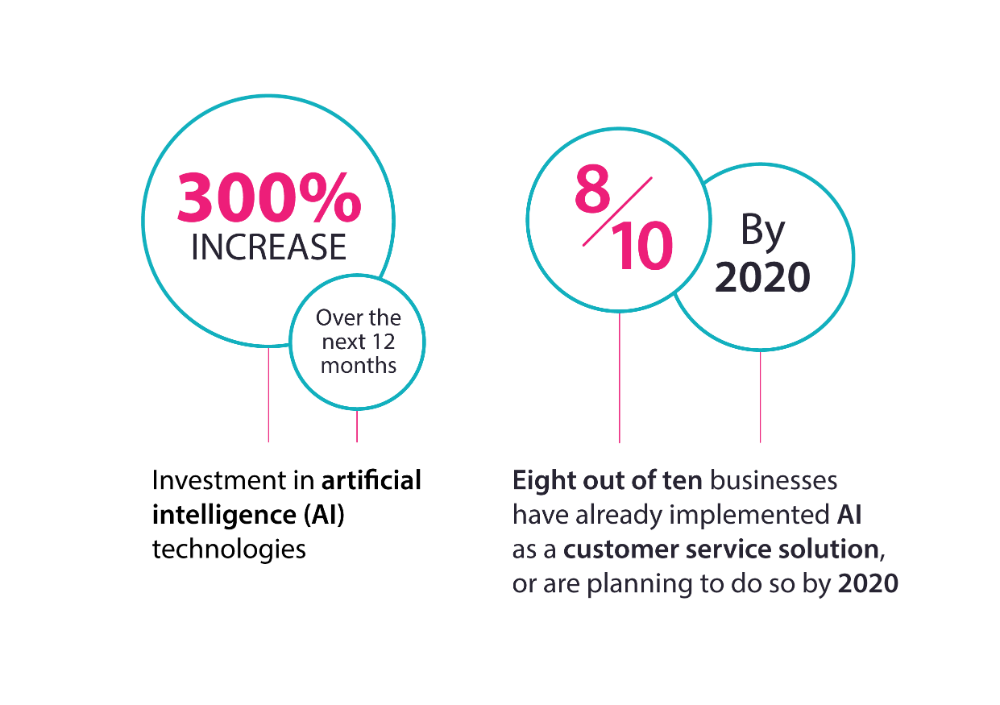 Investment in artificial intelligence technologies