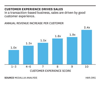 Customer Experience Drives Sales