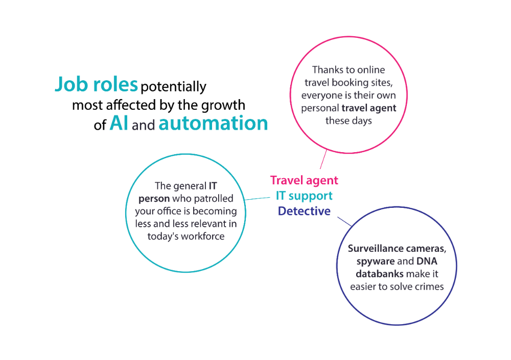 Job roles potentially most affected by the growth of AI and automation