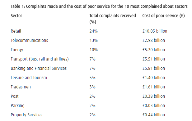 Complaints made and the cost of poor service