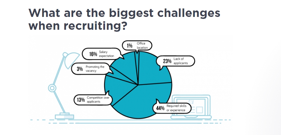 What are the biggest challengers when recruiting