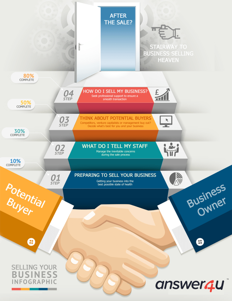 Selling Your Business Infographic