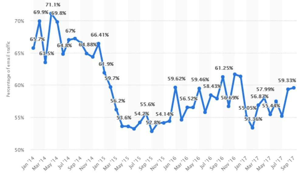 59.56% of emails globally are spam