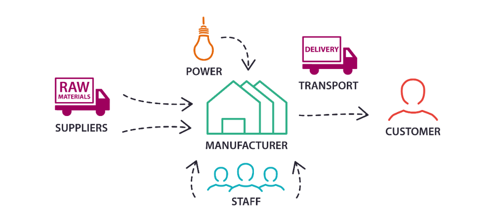 Supply Chain Disruption