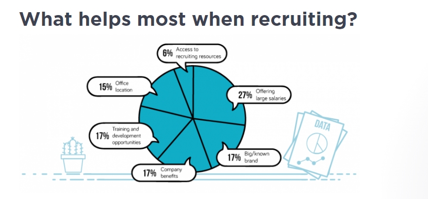 What helps most when recruiting?