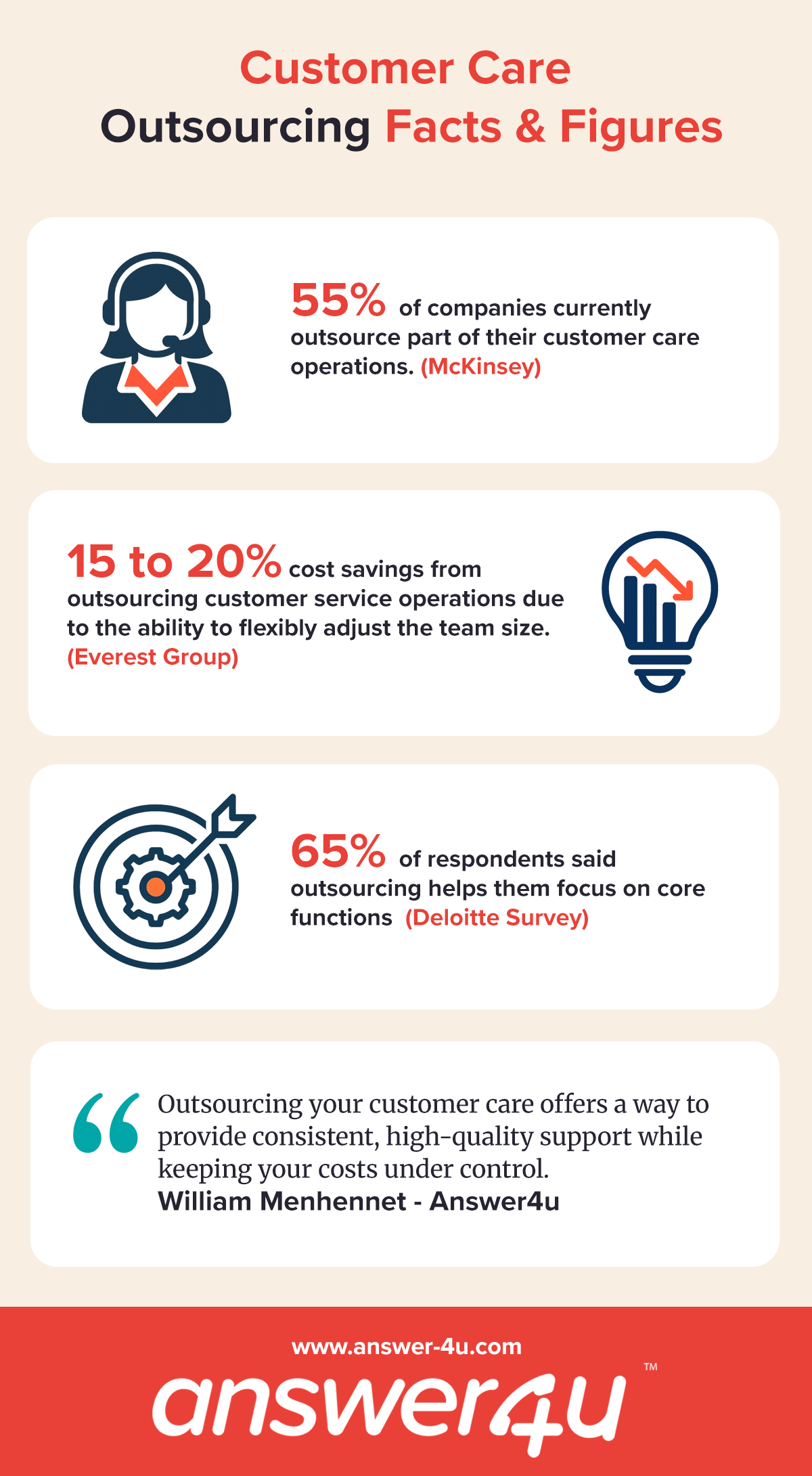 Customer Care Outsourcing Facts and Figures