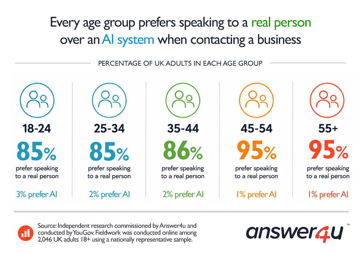 Every age group prefers speaking to a real person over an AI system