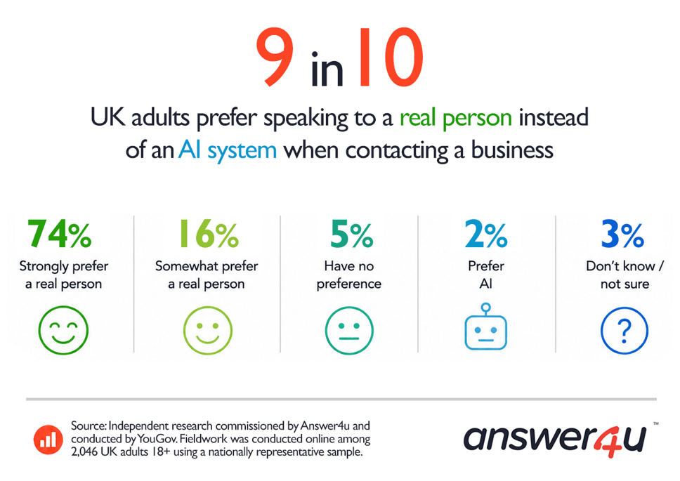 Despite rapid advances in AI, 90% of UK consumers still prefer speaking with a real person.