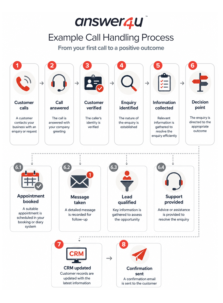 Example Call Handling Process