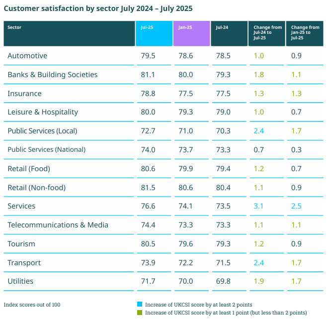 Customer Satisfaction Scores UKCSI July-2025