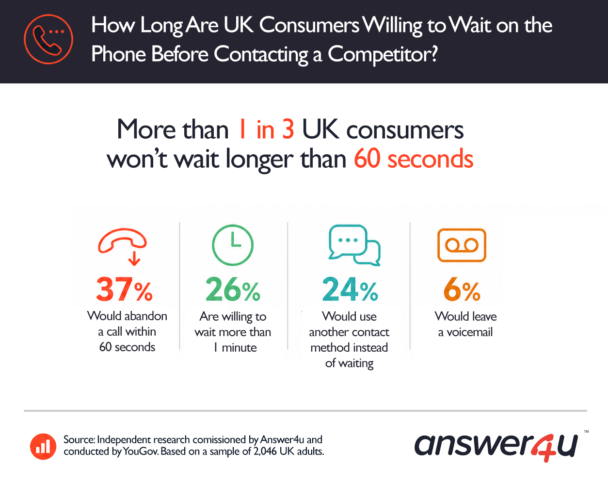 how-long-do-people-wait-on-phone-answer4u-infographic