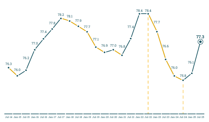 UKCSI Chart July-2025