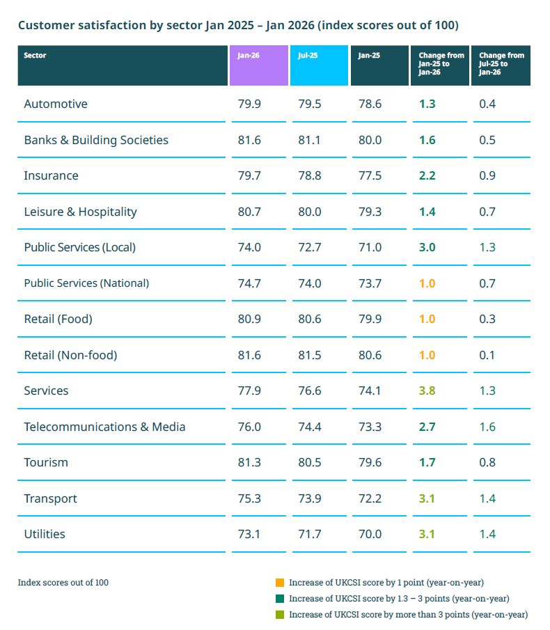 ukcsi customer satisfaction by business sector