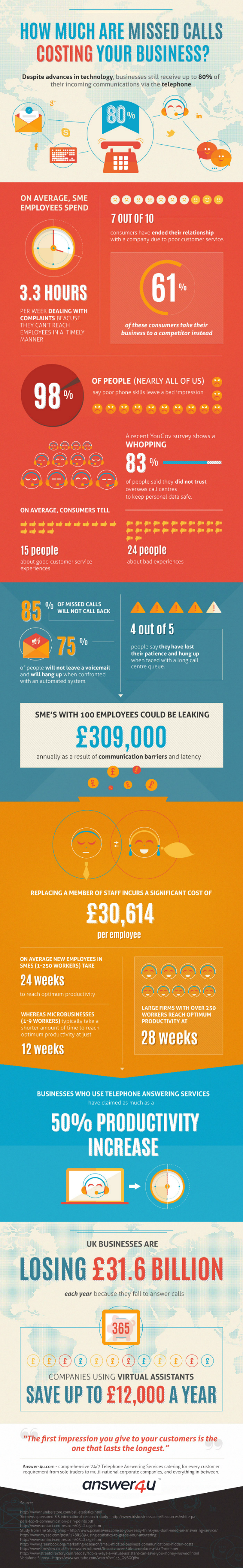 How Much are Missed Telephone Calls Costing your Business?